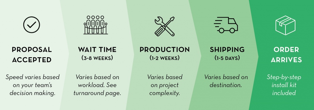 process timeline turnaround time process timeline turnaround time